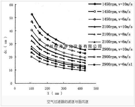 空氣過濾器的濾速與面風(fēng)速圖解 空氣過濾器的濾速與面風(fēng)速圖解